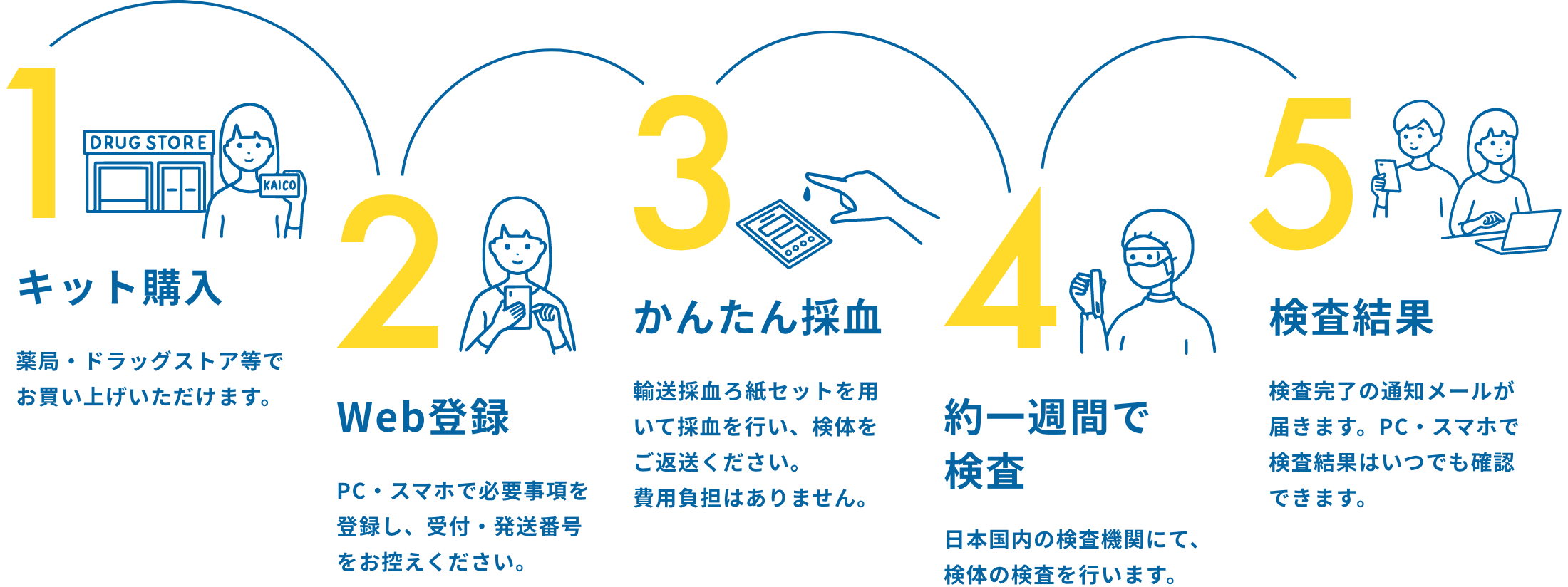 1.キット購入 薬局・ドラッグストア等でキットを購入します。 2.Web登録 PC・スマホで必要事項を登録し、受付・発送番号をお控えください。 3.かんたん採血 輸送採血ろ紙セットを用いて採決を行い、検体をご返送ください。費用負担はありません。 4.約1週間で検査 日本国内の検査機関にて、検体の検査を行います。 5.検査結果 検査完了の通知メールが届きます。PC・スマホで検査結果はいつでも確認できます。